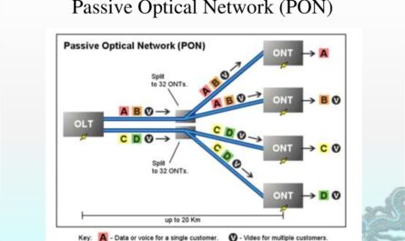 Passive Optical LAN