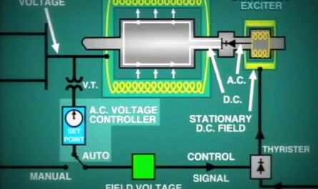 Excitation Systems Market